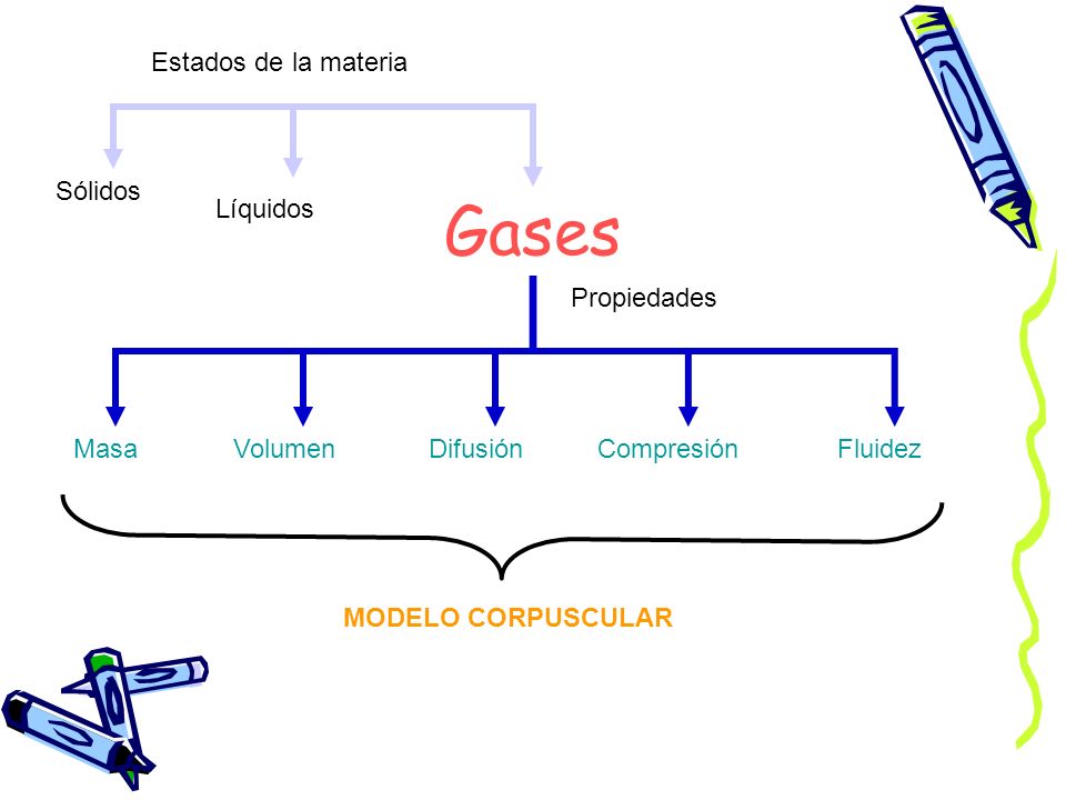 Gases Estados de la materia Sólidos Líquidos Propiedades Masa Volumen