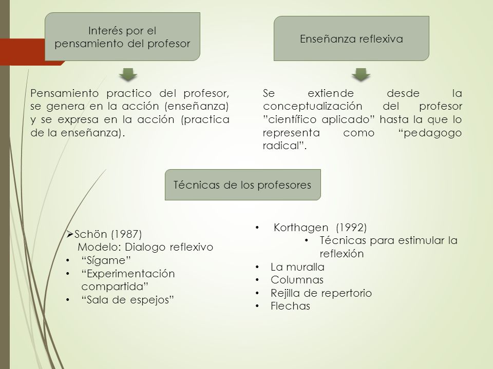 Interés por el pensamiento del profesor Enseñanza reflexiva
