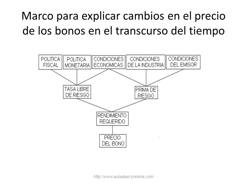 Marco para explicar cambios en el precio de los bonos en el transcurso del tiempo