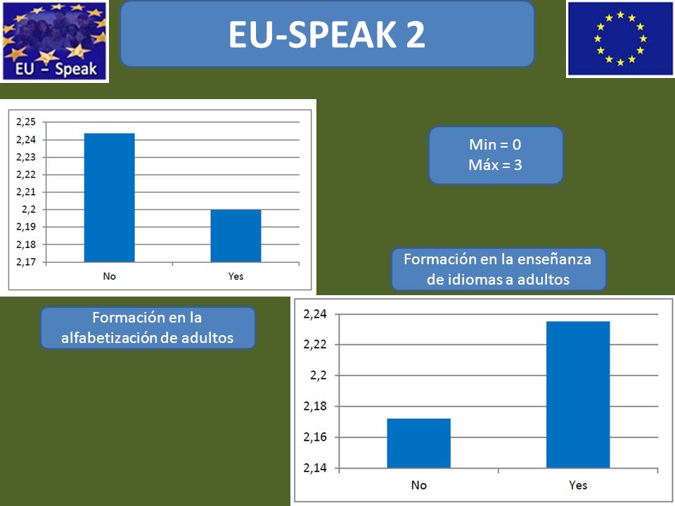 EU-SPEAK 2 Min = 0. Máx = 3. Formación en la enseñanza de idiomas a adultos.