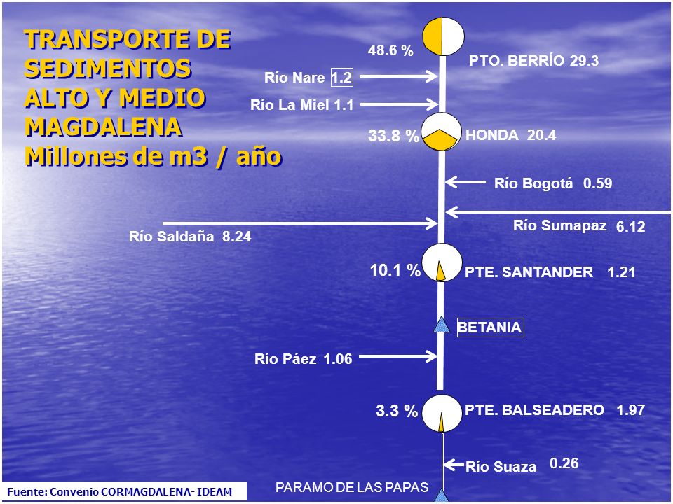 TRANSPORTE DE SEDIMENTOS ALTO Y MEDIO MAGDALENA Millones de m3 / año