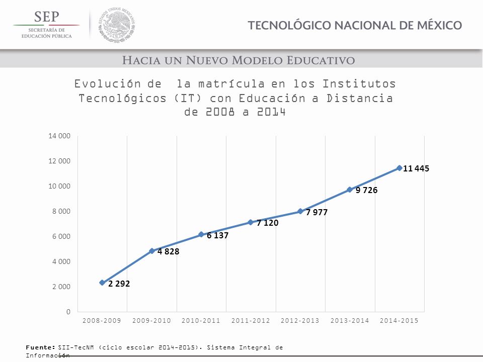 Evolución de la matrícula en los Institutos Tecnológicos (IT) con Educación a Distancia de 2008 a 2014