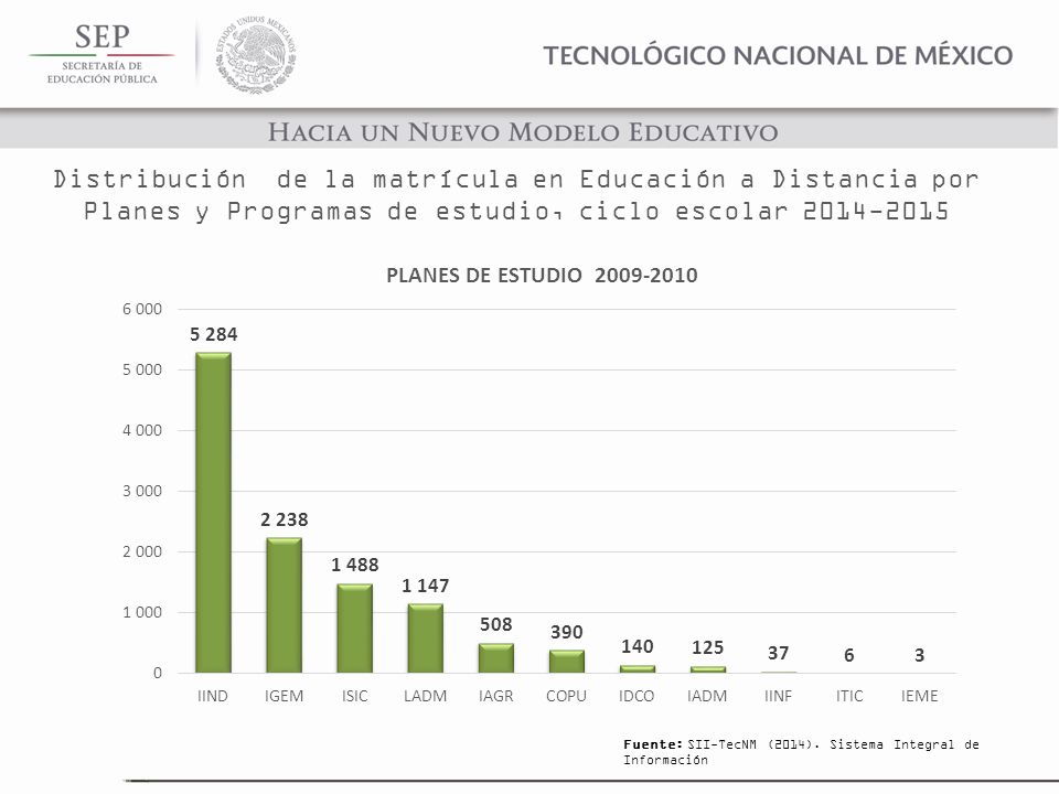 Distribución de la matrícula en Educación a Distancia por Planes y Programas de estudio, ciclo escolar