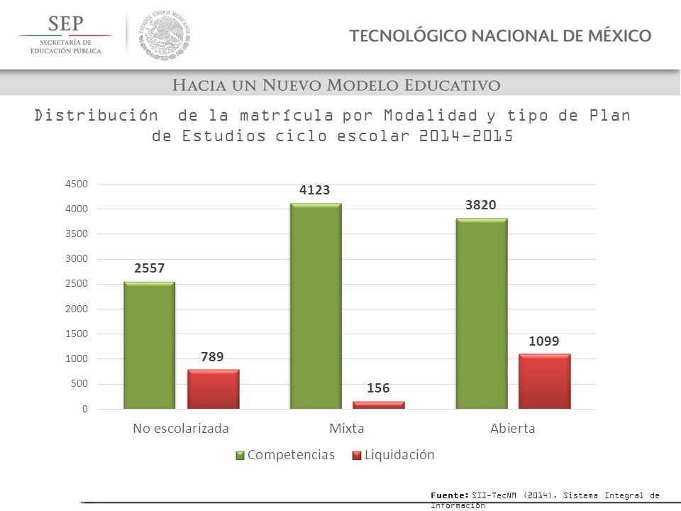 Distribución de la matrícula por Modalidad y tipo de Plan de Estudios ciclo escolar