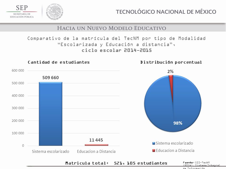 Comparativo de la matrícula del TecNM por tipo de Modalidad Escolarizada y Educación a distancia , ciclo escolar