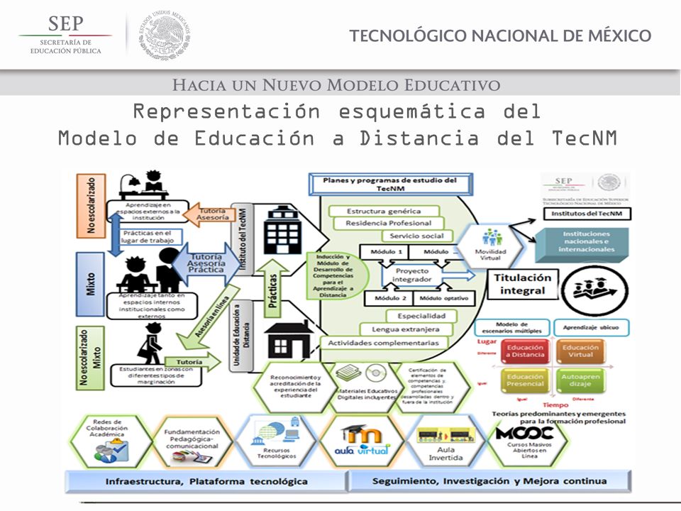 Representación esquemática del Modelo de Educación a Distancia del TecNM