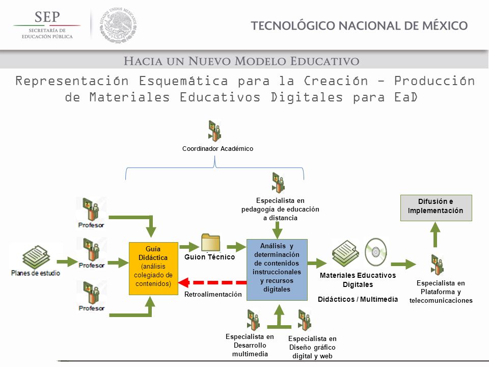 Representación Esquemática para la Creación - Producción de Materiales Educativos Digitales para EaD