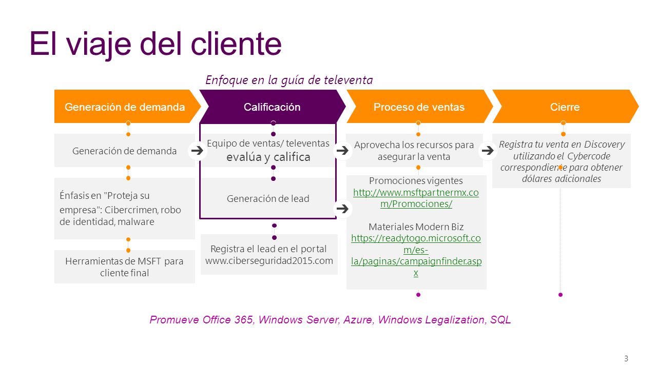 El viaje del cliente Enfoque en la guía de televenta