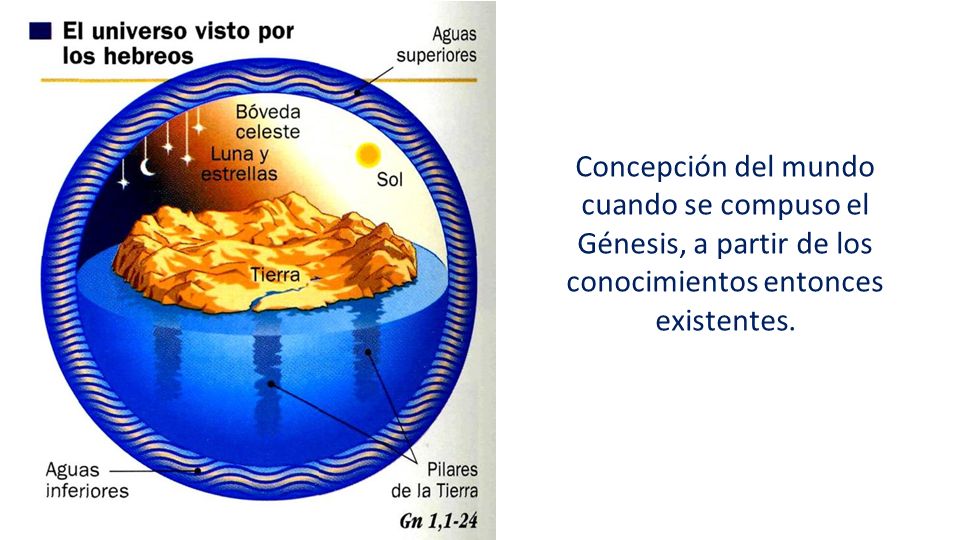 Concepción del mundo cuando se compuso el Génesis, a partir de los conocimientos entonces existentes.