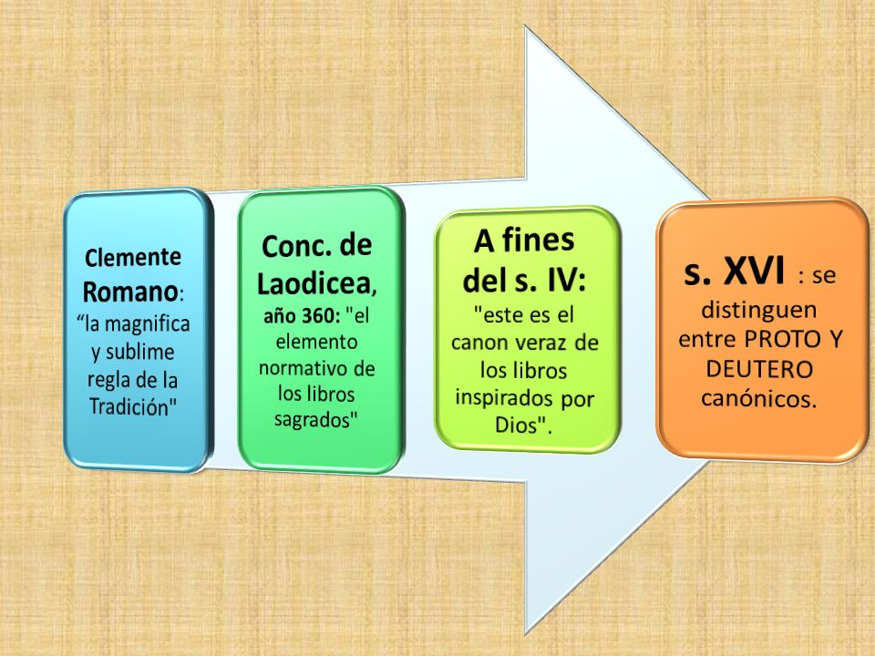 s. XVI : se distinguen entre PROTO Y DEUTERO canónicos.