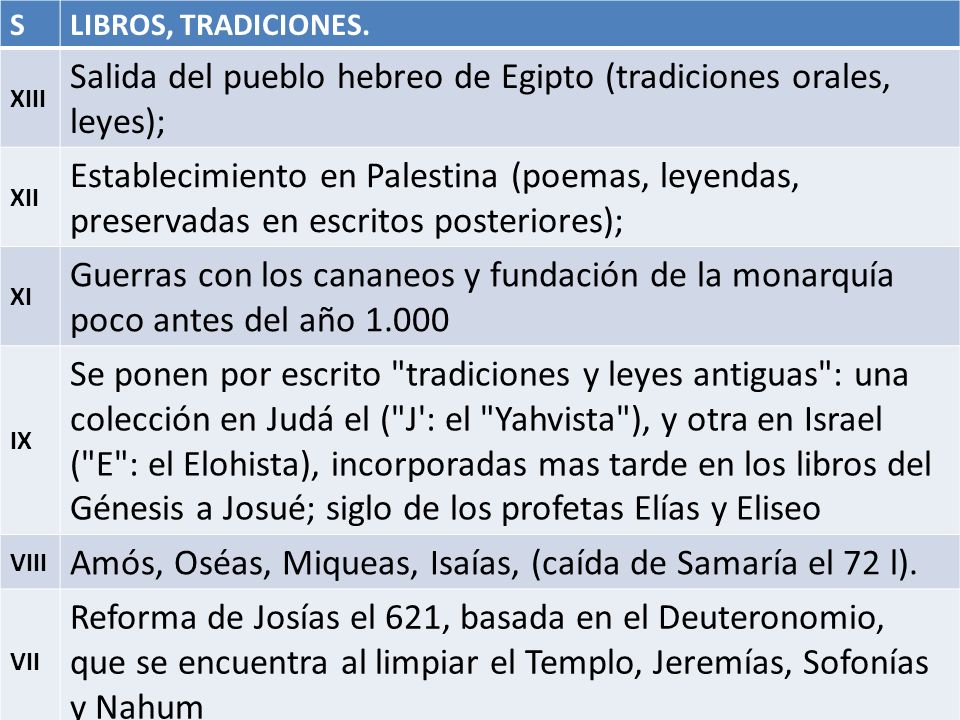 Salida del pueblo hebreo de Egipto (tradiciones orales, leyes);