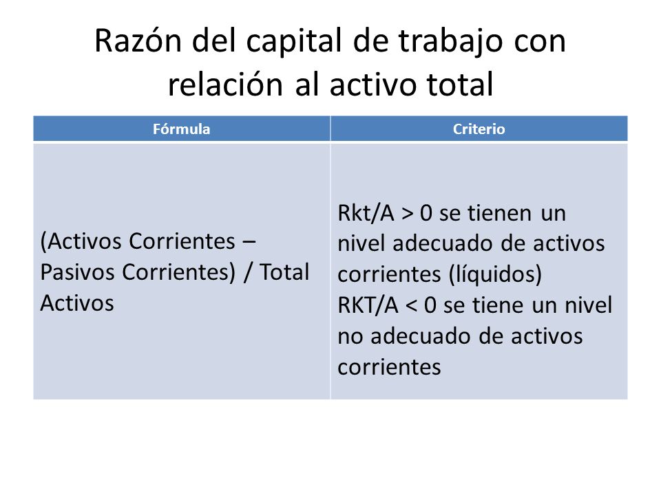 Razón del capital de trabajo con relación al activo total