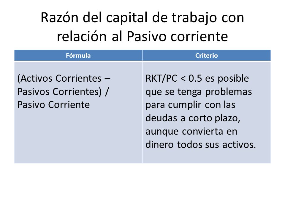 Razón del capital de trabajo con relación al Pasivo corriente