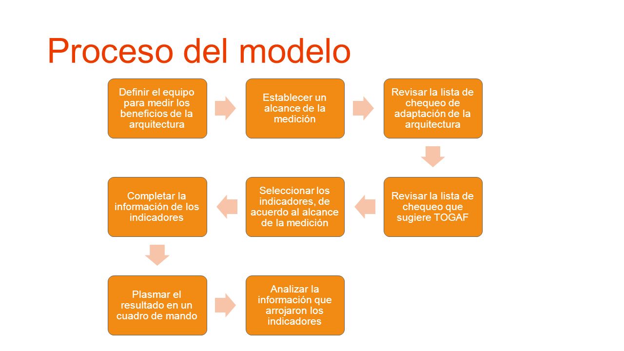 Proceso del modelo Definir el equipo para medir los beneficios de la arquitectura. Establecer un alcance de la medición.