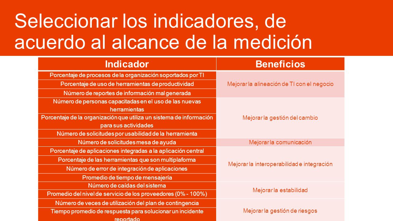 Seleccionar los indicadores, de acuerdo al alcance de la medición