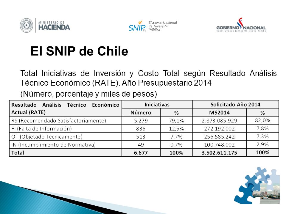El SNIP de Chile Total Iniciativas de Inversión y Costo Total según Resultado Análisis Técnico Económico (RATE). Año Presupuestario