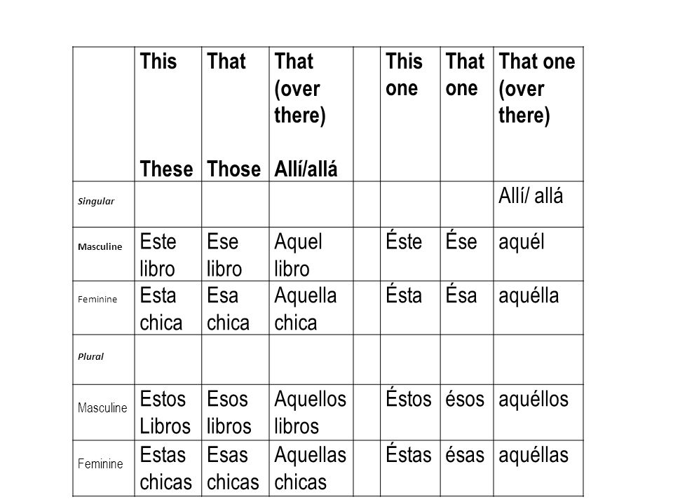 This These That Those That (over there) Allí/allá This one That one