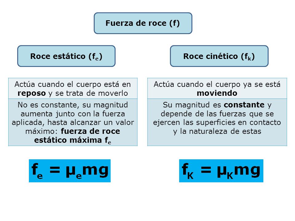 Fuerza de roce (f) Roce estático (fe) Roce cinético (fk)