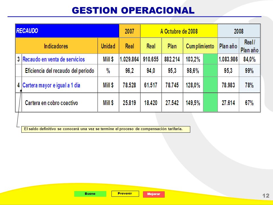 GESTION OPERACIONAL El saldo definitivo se conocerá una vez se termine el proceso de compensación tarifaria.