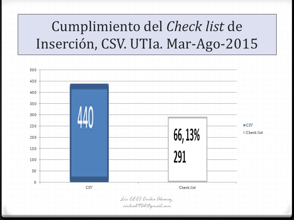 Cumplimiento del Check list de Inserción, CSV. UTIa. Mar-Ago-2015