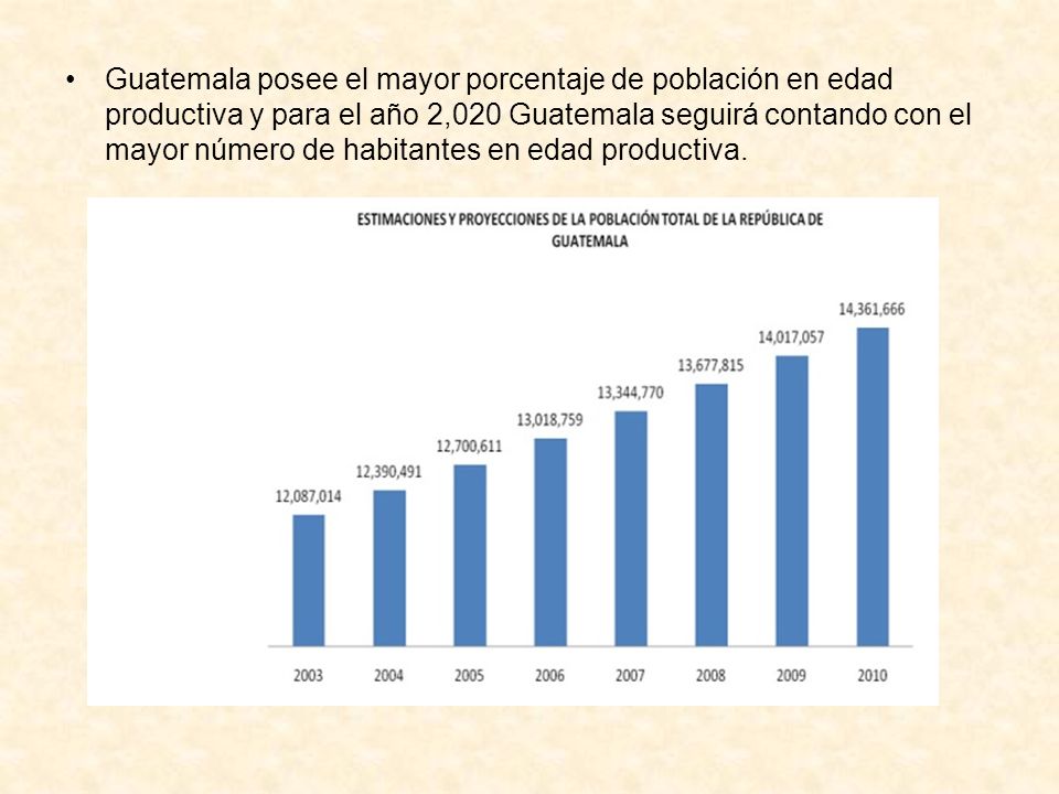 Guatemala posee el mayor porcentaje de población en edad productiva y para el año 2,020 Guatemala seguirá contando con el mayor número de habitantes en edad productiva.
