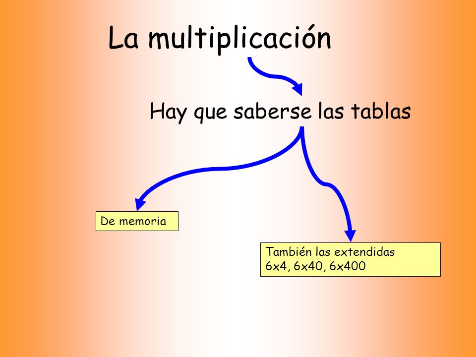 La multiplicación Hay que saberse las tablas De memoria
