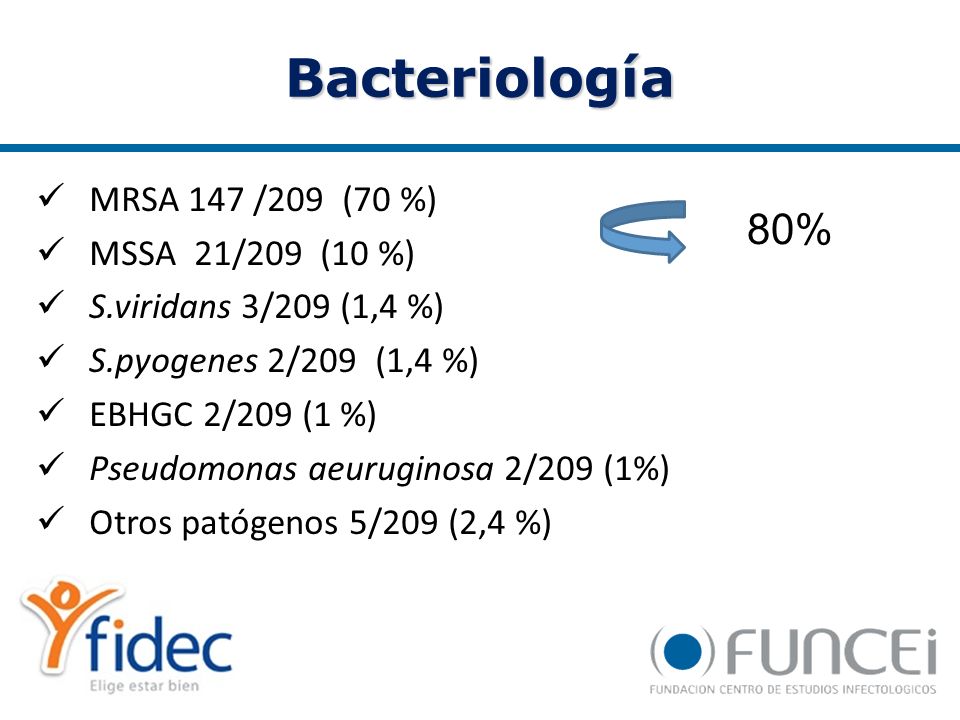 Bacteriología 80% MRSA 147 /209 (70 %) MSSA 21/209 (10 %)