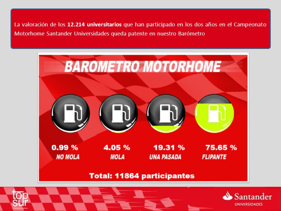 La valoración de los universitarios que han participado en los dos años en el Campeonato Motorhome Santander Universidades queda patente en nuestro Barómetro