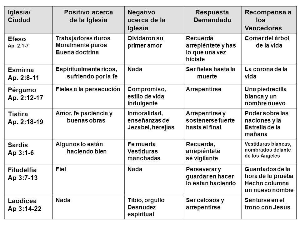 Iglesia/ Ciudad Positivo acerca de la Iglesia Negativo acerca de la