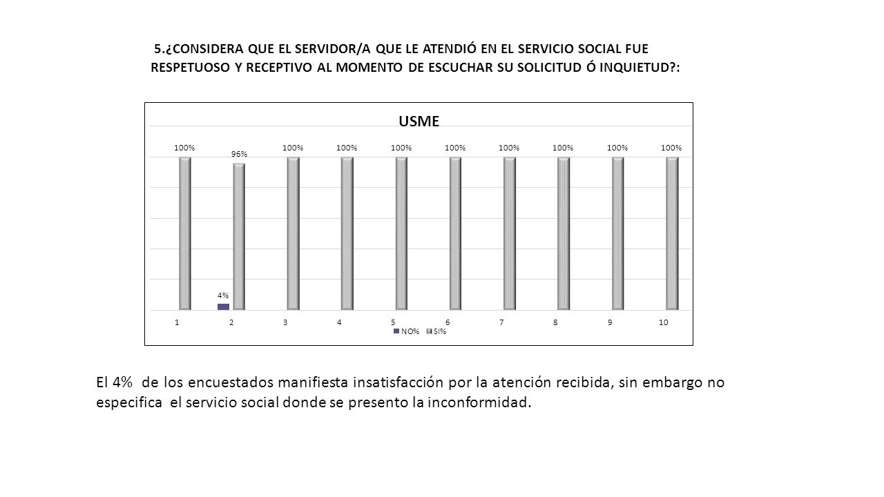 5.¿CONSIDERA QUE EL SERVIDOR/A QUE LE ATENDIÓ EN EL SERVICIO SOCIAL FUE