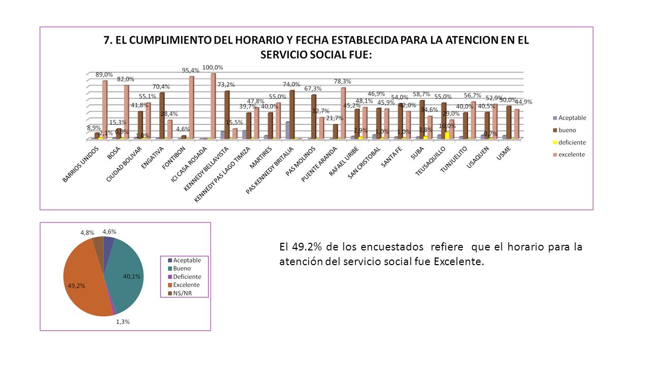 El 49.2% de los encuestados refiere que el horario para la atención del servicio social fue Excelente.