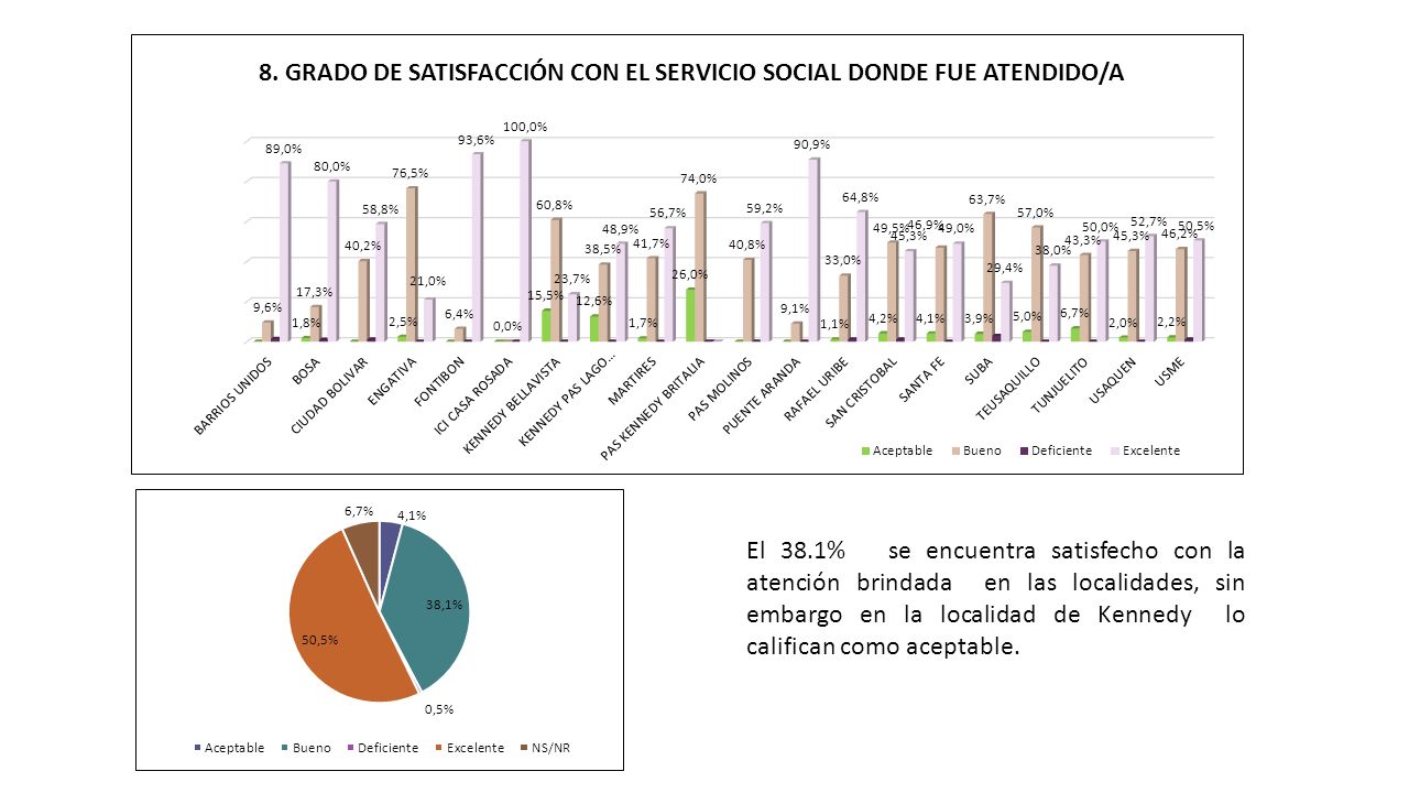 El 38.1% se encuentra satisfecho con la atención brindada en las localidades, sin embargo en la localidad de Kennedy lo califican como aceptable.