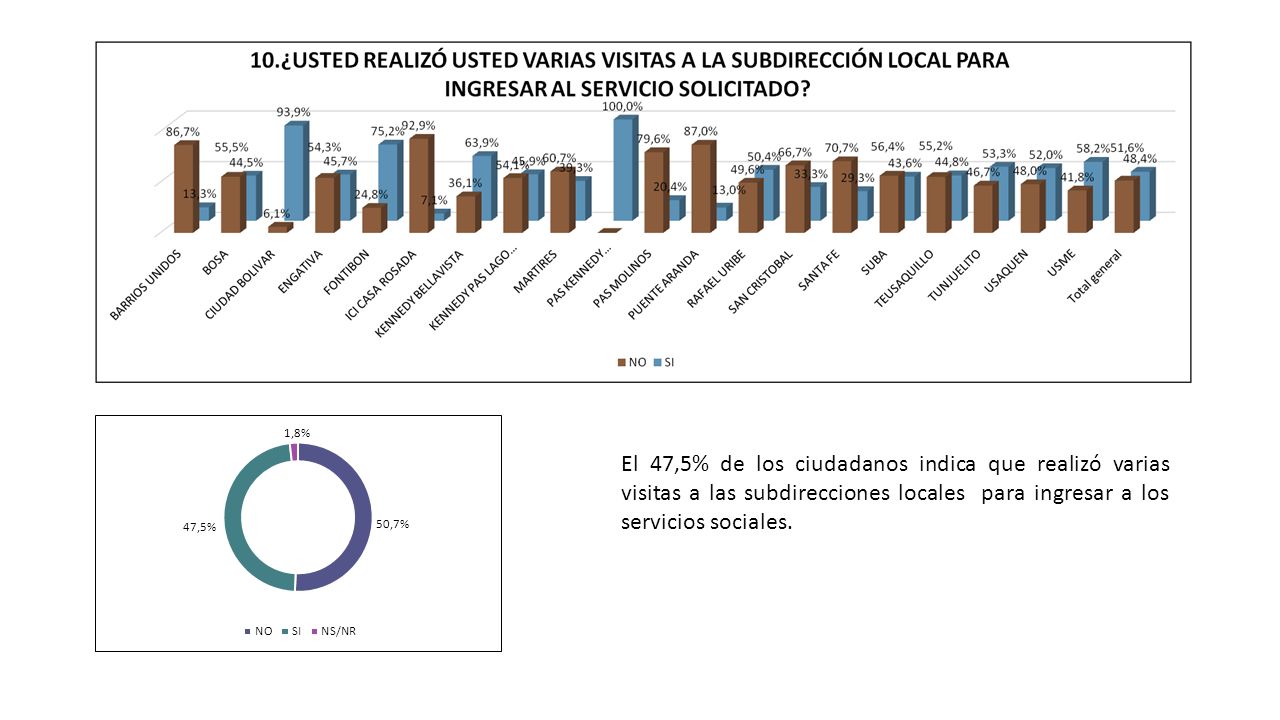 El 47,5% de los ciudadanos indica que realizó varias visitas a las subdirecciones locales para ingresar a los servicios sociales.
