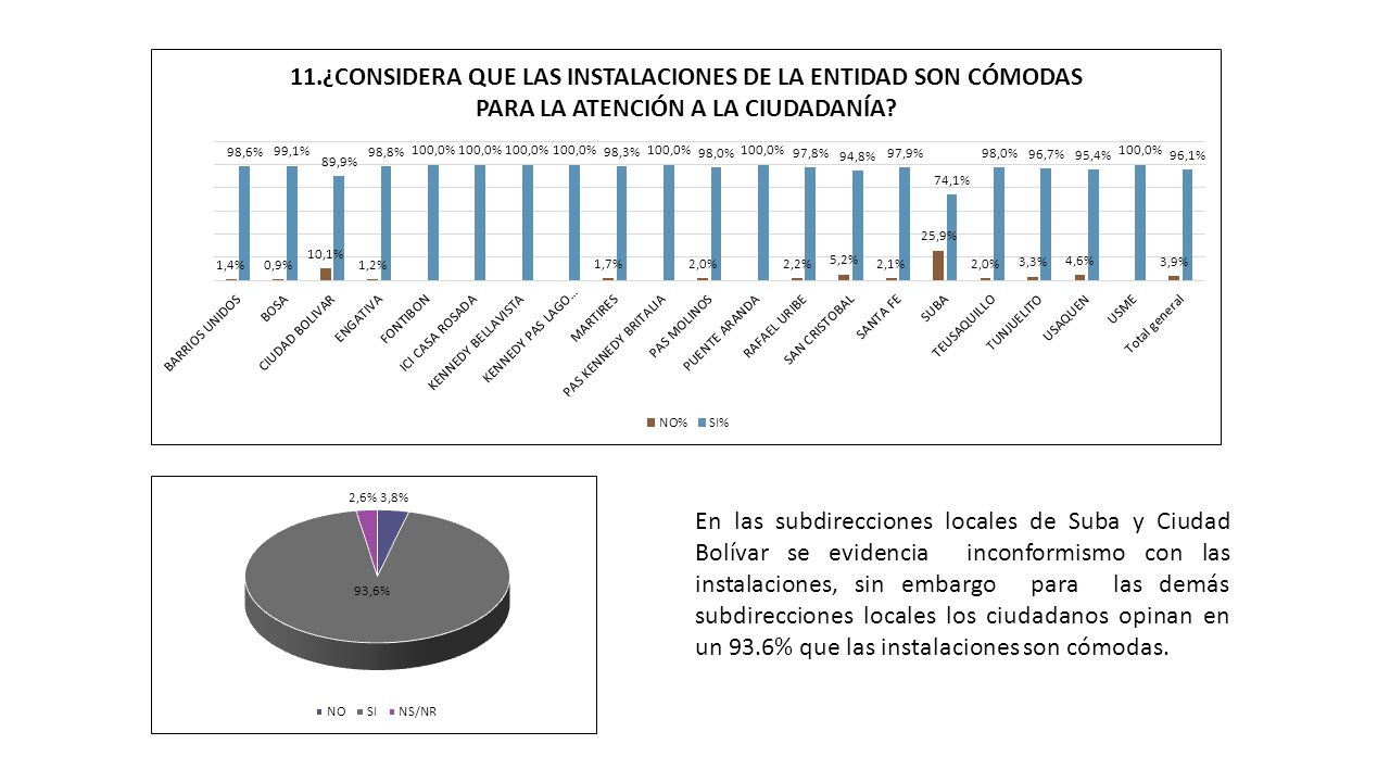 En las subdirecciones locales de Suba y Ciudad Bolívar se evidencia inconformismo con las instalaciones, sin embargo para las demás subdirecciones locales los ciudadanos opinan en un 93.6% que las instalaciones son cómodas.