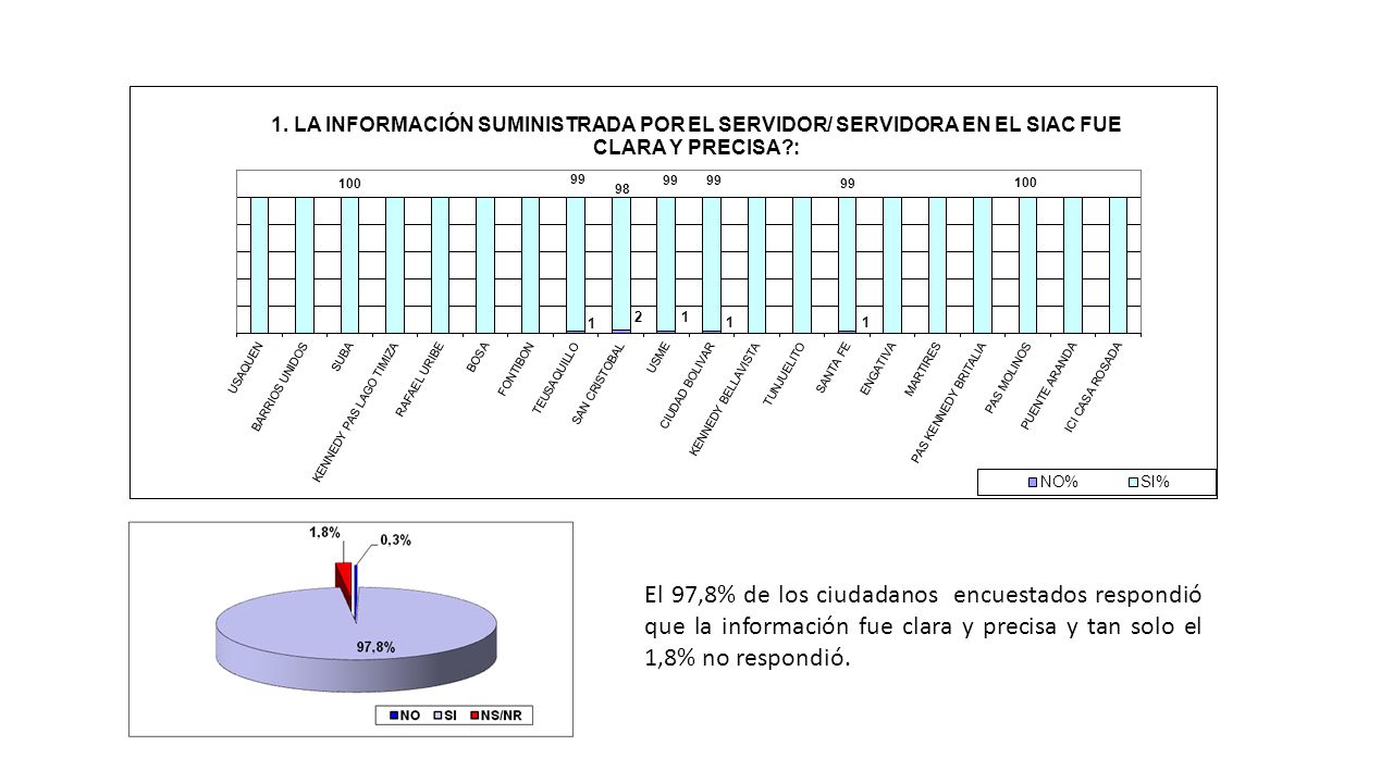 El 97,8% de los ciudadanos encuestados respondió que la información fue clara y precisa y tan solo el 1,8% no respondió.
