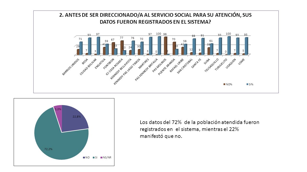 2. ANTES DE SER DIRECCIONADO/A AL SERVICIO SOCIAL PARA SU ATENCIÓN, SUS DATOS FUERON REGISTRADOS EN EL SISTEMA