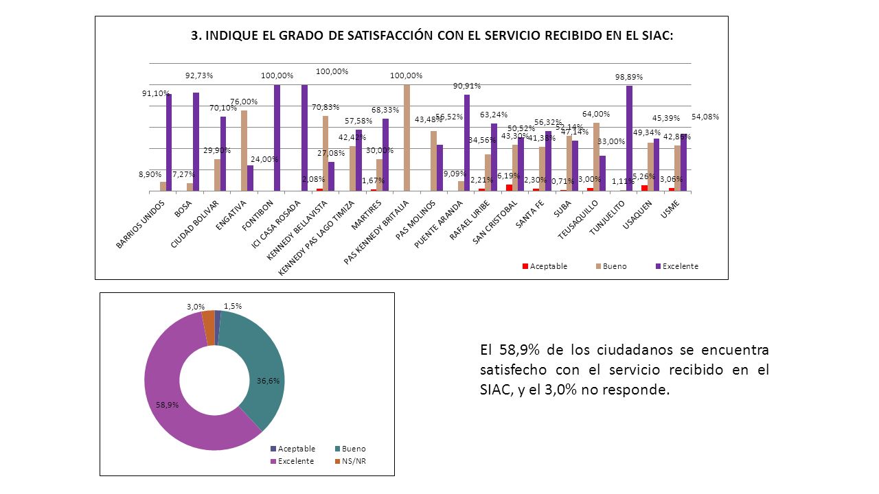 3. INDIQUE EL GRADO DE SATISFACCIÓN CON EL SERVICIO RECIBIDO EN EL SIAC:
