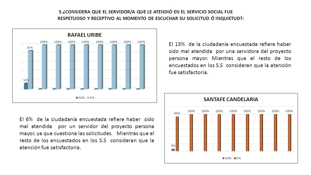 5.¿CONSIDERA QUE EL SERVIDOR/A QUE LE ATENDIÓ EN EL SERVICIO SOCIAL FUE