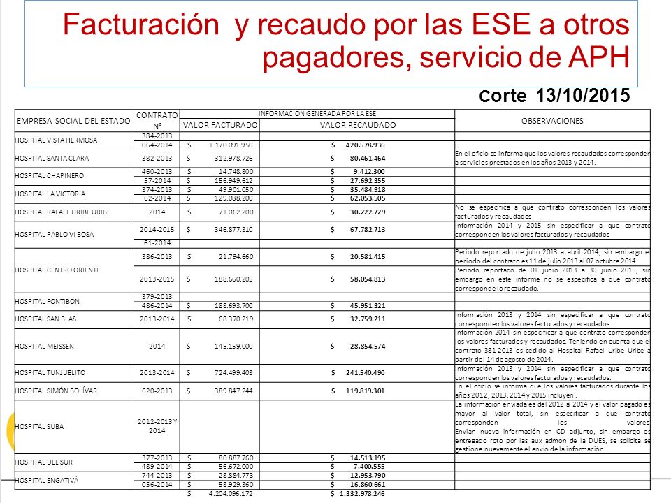 Facturación y recaudo por las ESE a otros pagadores, servicio de APH Corte 13/10/2015
