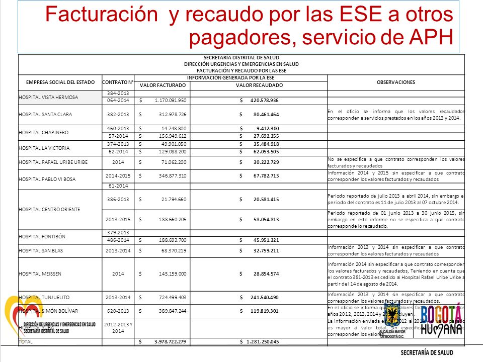 Facturación y recaudo por las ESE a otros pagadores, servicio de APH