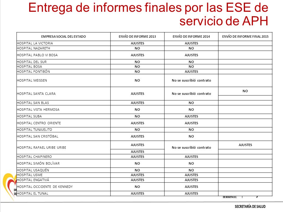 Entrega de informes finales por las ESE de servicio de APH