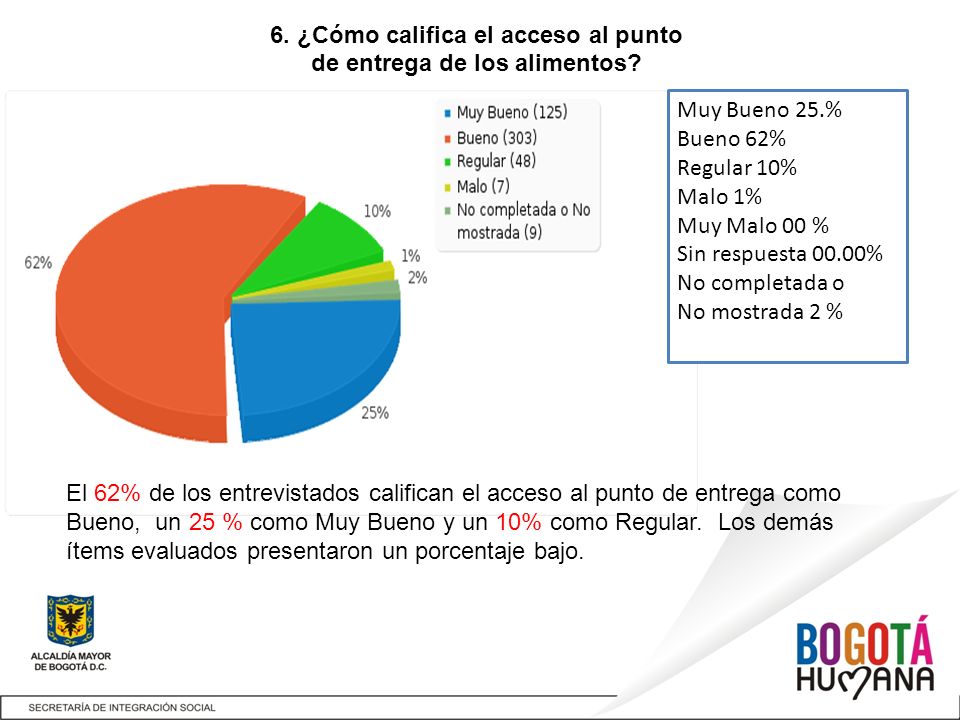 6. ¿Cómo califica el acceso al punto de entrega de los alimentos