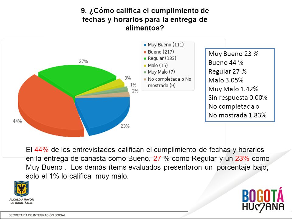 9. ¿Cómo califica el cumplimiento de fechas y horarios para la entrega de alimentos