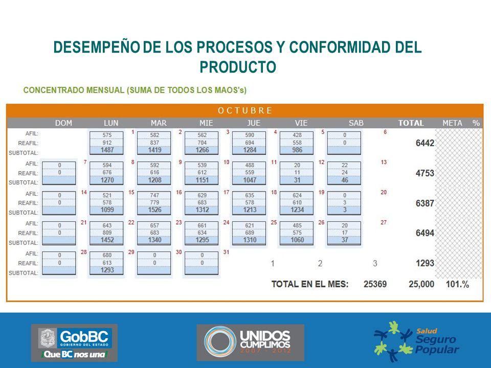 DESEMPEÑO DE LOS PROCESOS Y CONFORMIDAD DEL PRODUCTO