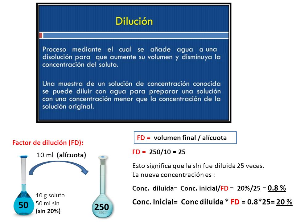 Conc. Inicial= Conc diluida * FD = 0.8*25= 20 %