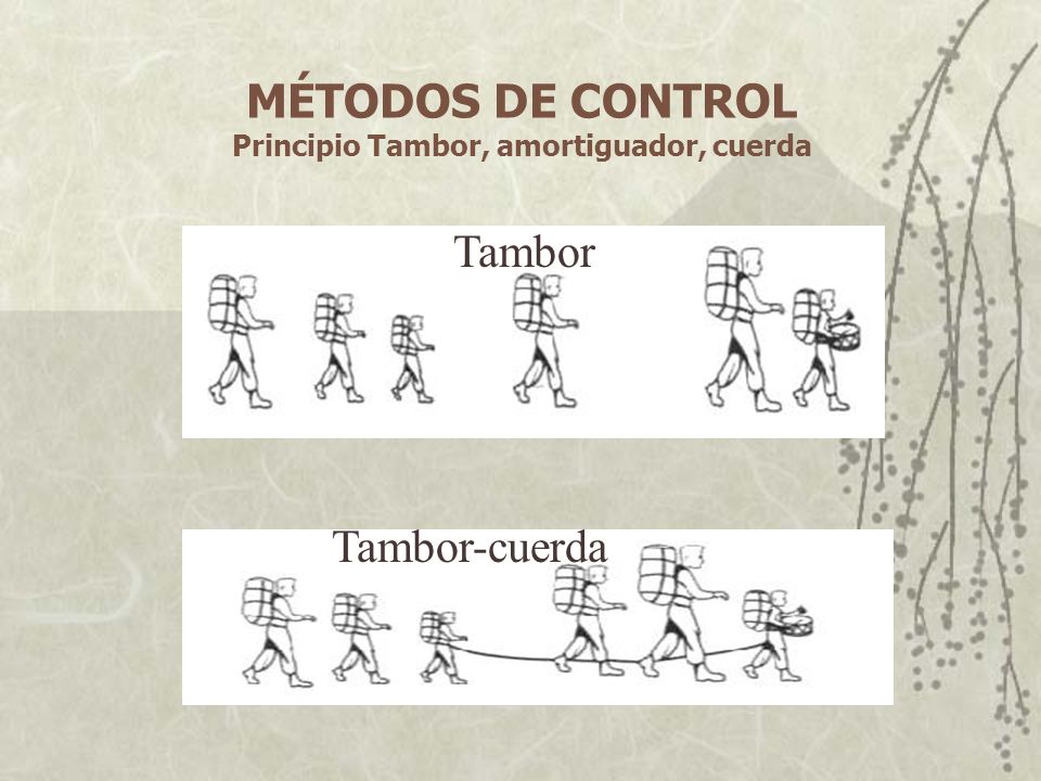 MÉTODOS DE CONTROL Principio Tambor, amortiguador, cuerda