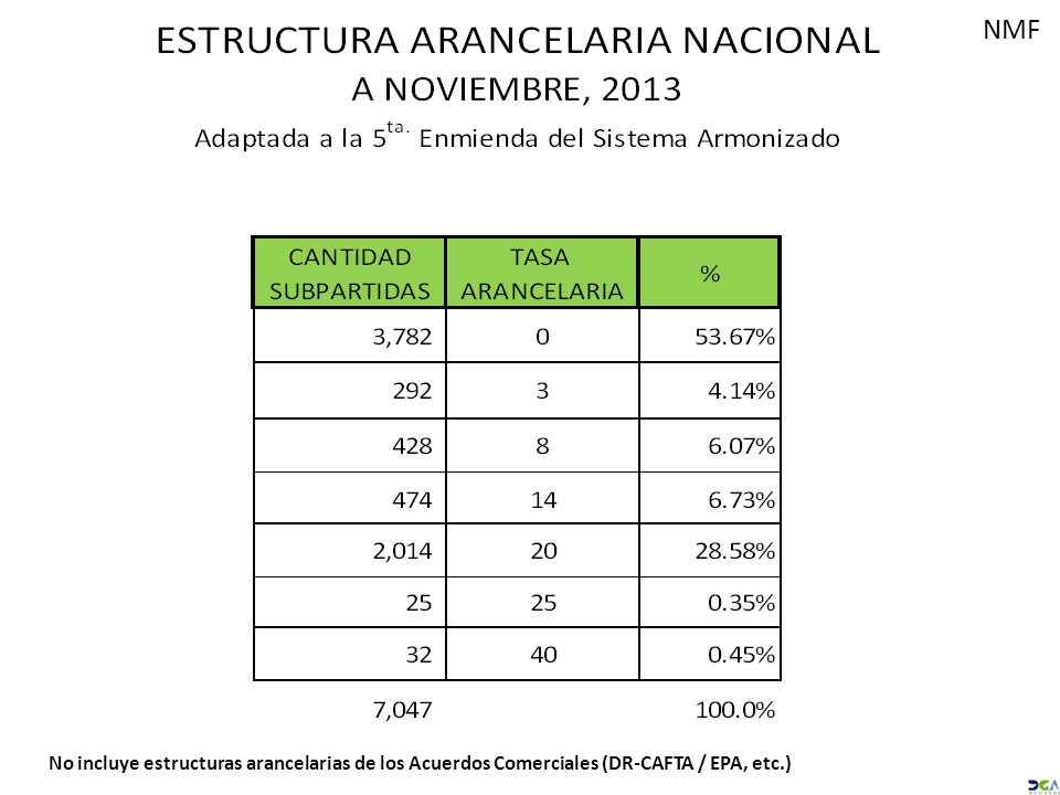 NMF No incluye estructuras arancelarias de los Acuerdos Comerciales (DR-CAFTA / EPA, etc.)