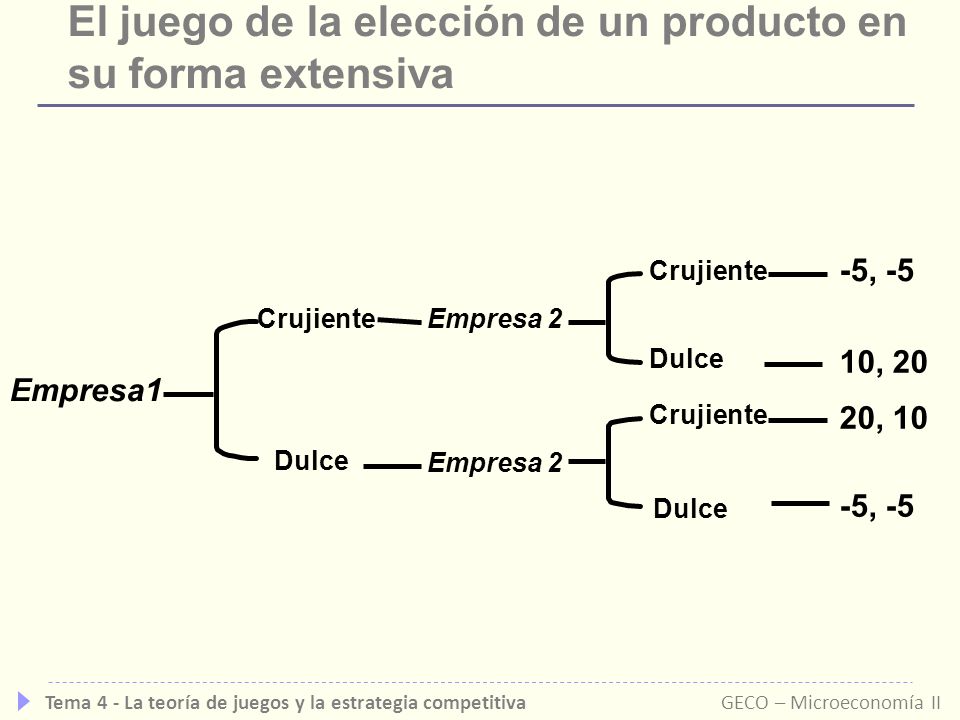 El juego de la elección de un producto en su forma extensiva