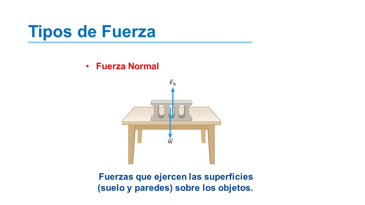 Tipos de Fuerza Fuerza Normal Fuerzas que ejercen las superficies