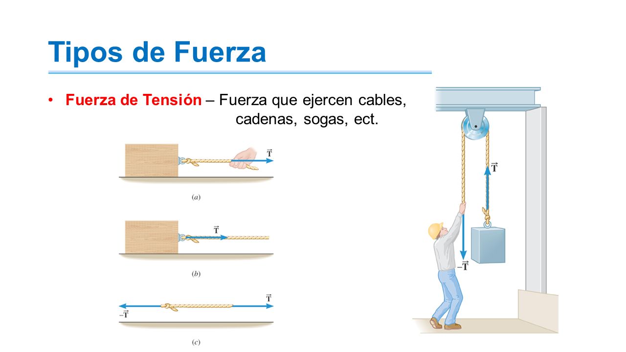 Tipos de Fuerza Fuerza de Tensión – Fuerza que ejercen cables, cadenas, sogas, ect.